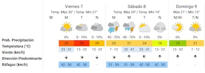 El pronóstico del tiempo anticipa el fin de las altas temperaturas en el paso del viernes al sábado
