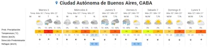 El pronóstico del tiempo de Buenos Aires para la primera semana de febrero