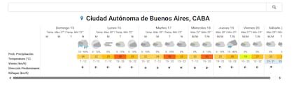El pronóstico del tiempo del SMN para la ciudad de Buenos Aires