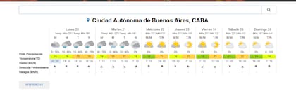 El pronóstico del tiempo en CABA