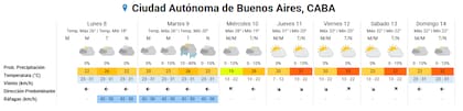 El pronóstico del tiempo en Buenos Aires entre el lunes 8 y el domingo 14 de diciembre