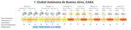 El pronóstico del tiempo en Buenos Aires entre el viernes 9 y el jueves 15 de enero