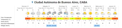 El pronóstico del tiempo en Buenos Aires para los próximos siete días
