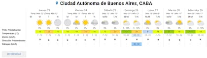 El pronóstico del tiempo en la Ciudad