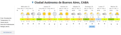 El pronóstico del tiempo en la Ciudad