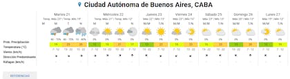 El pronóstico del tiempo en la Ciudad