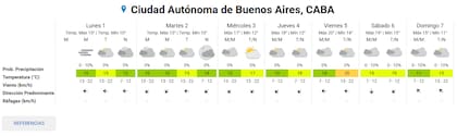 El pronóstico del tiempo en la Ciudad