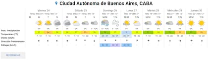 El pronóstico del tiempo en la Ciudad