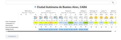 El pronóstico del tiempo en la ciudad de Buenos Aires