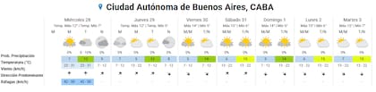 El pronóstico del tiempo en la Ciudad de Buenos Aires para los próximos siete días