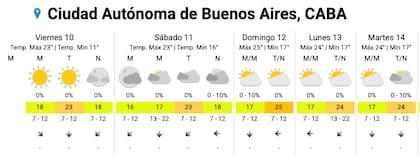 El pronóstico del tiempo en la Ciudad, según el SMN.