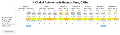 El pronóstico del tiempo extendido en la ciudad de Buenos Aires