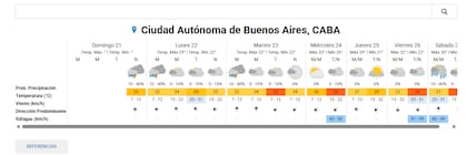 El pronóstico del tiempo para CABA
