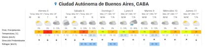 El pronóstico del tiempo para Buenos Aires en el fin de semana largo de diciembre