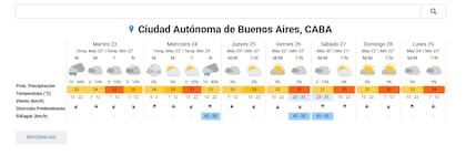 El pronóstico del tiempo para CABA y el conurbano