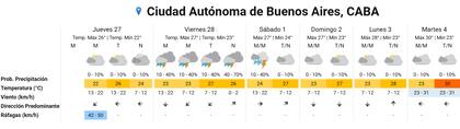 El pronóstico del tiempo para el fin de semana largo de Carnaval en Buenos Aires del Servicio Meteorológico Nacional