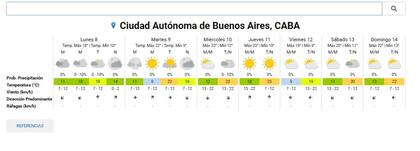 El pronóstico del tiempo para la ciudad de Buenos Aires