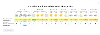 El pronóstico del tiempo para la ciudad de Buenos Aires