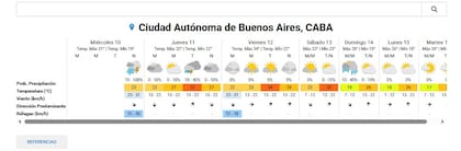 El pronóstico del tiempo para la ciudad de Buenos Aires