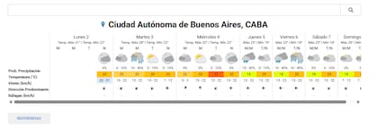 El pronóstico del tiempo para la ciudad de Buenos Aires