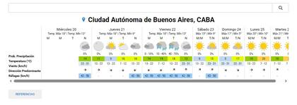 El pronóstico del tiempo para la ciudad de Buenos Aires
