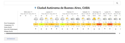 El pronóstico del tiempo para la ciudad de Buenos Aires