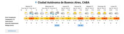 El pronóstico del tiempo para la ciudad de Buenos Aires