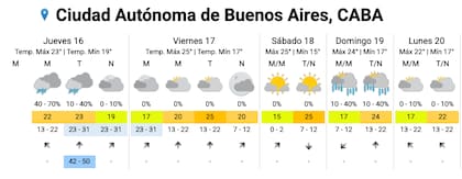 El pronóstico del tiempo para la Ciudad, según el SMN.