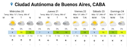 El pronóstico del tiempo para los próximos días en la ciudad de Buenos Aires