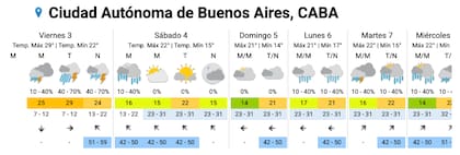 El pronóstico del tiempo para los próximos días en la ciudad de Buenos Aires.