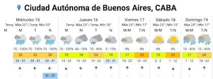 El pronóstico del tiempo para los próximos días en la Ciudad de Buenos Aires.
