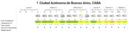 El pronóstico del tiempo para los próximos días en el ciudad de Buenos Aires