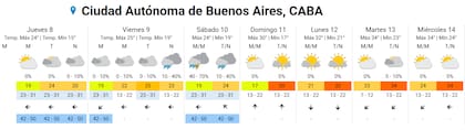 El pronóstico del tiempo para los próximos días en la ciudad de Buenos Aires