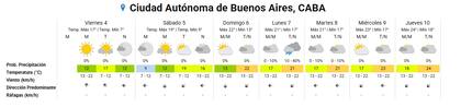 El pronóstico del tiempo para los próximos siete días en la ciudad de Buenos Aires