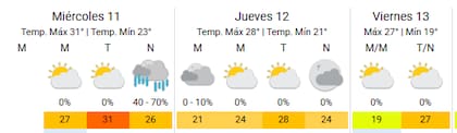 El pronóstico durante la semana, según el SMN