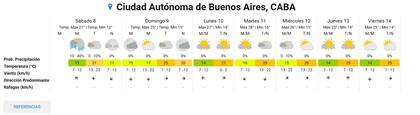 El pronóstico en la Ciudad Autónoma de Buenos Aires