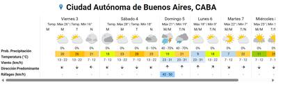 El pronóstico en la Ciudad Autónoma de Buenos Aires