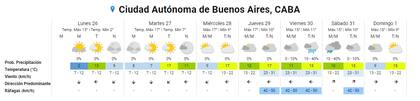 El pronóstico en la ciudad de Buenos Aires para la última semana de agosto