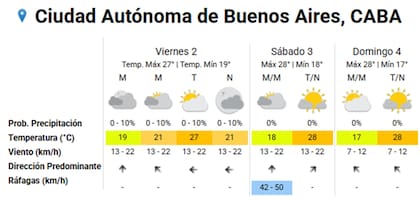 El pronóstico extendido anticipó la temperatura del primer fin de semana del 2026