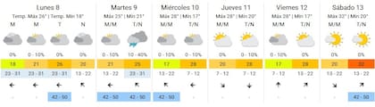 El pronóstico extendido del SMN