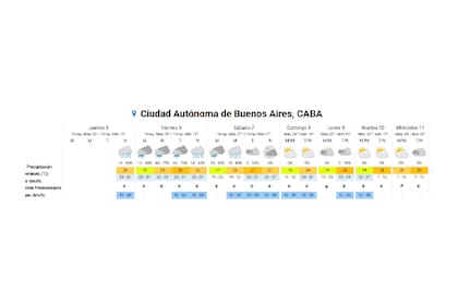 El pronostico extendido del tiempo en la ciudad de Buenos Aires