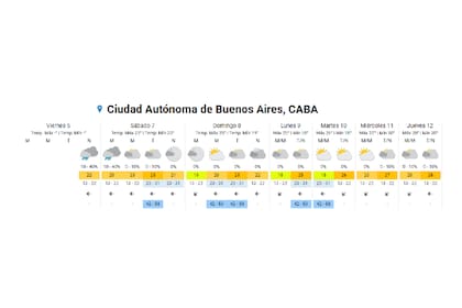 El pronostico extendido del tiempo en la ciudad de Buenos Aires