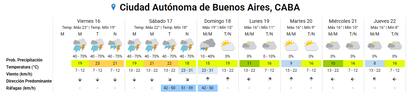 El pronóstico extendido en la ciudad de Buenos Aires