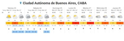 El pronóstico extendido para la ciudad de Buenos Aires