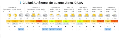 El pronóstico extendido para la ciudad de Buenos Aires.