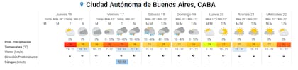 El pronóstico meteorológico de CABA entre el 16 y 22 de enero