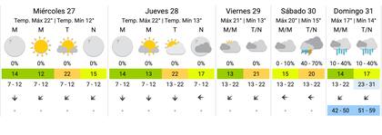 El pronóstico oficial del Servicio Meteorológico Nacional para esta semana