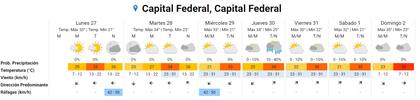 El pronóstico para CABA del resto de la última semana del año (fuente: SMN)