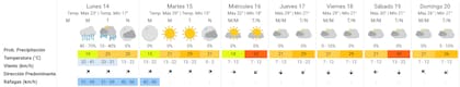 El pronóstico para CABA del Servicio Meteorológico marca calor en la semana