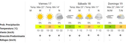 El pronóstico para el fin de semana en la Ciudad Autónoma de Buenos Aires. Foto: SMN.